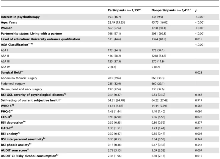 Table 2. Comparisons of participants (n = 1,157) and nonparticipants (n = 3,411) of the 6-month follow-up; n (%); mean [SD].