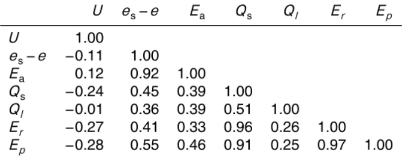 Table 2. Cross-correlation coefficients between potential evaporation E p and relevant quan- quan-tities