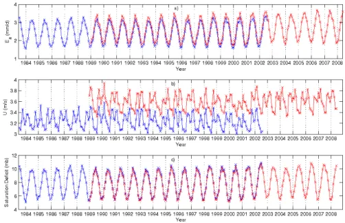 Fig. 3. Global means of: (a) bulk aerodynamic evaporation E a (in mm day − 1 ) calculated from input data by ERA-40 (blue line) and ERA Interim (red line)