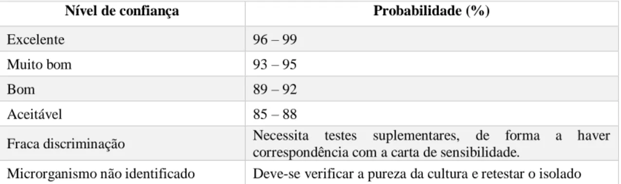 Tabela 1: Níveis de identificação. 