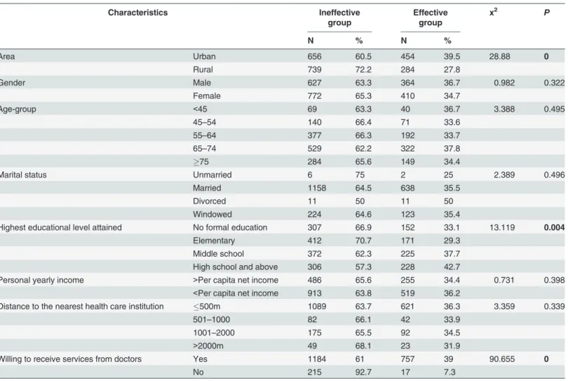 Table 3. Effective control rate of participants under essential public health services.