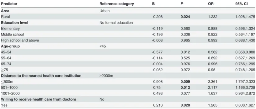 Table 4. Multivariable analyses examining factors associated with effective management in participants.