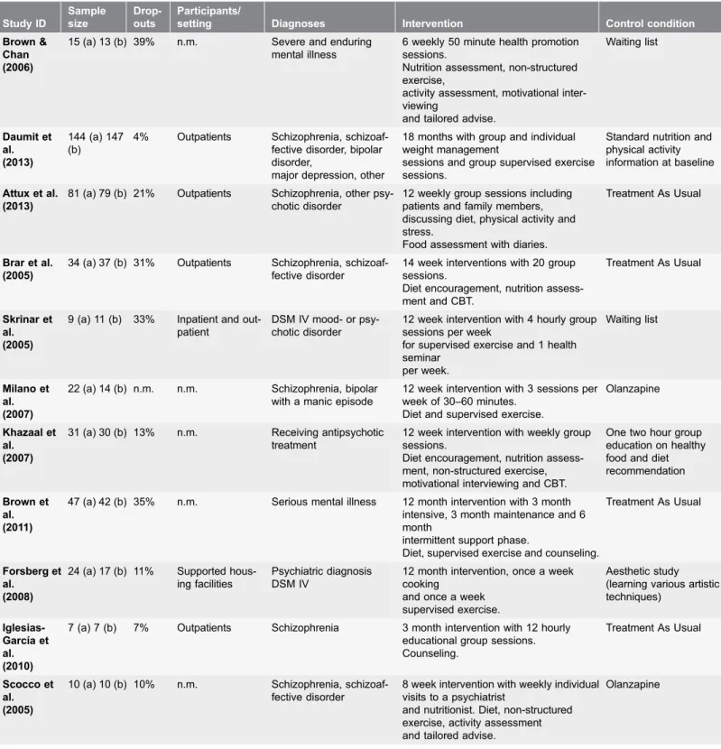 Table 1. Cont. Study ID Samplesize Drop-outs Participants/