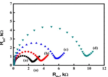 Fig. 5.  The cyclic voltammetry of various ZnO nanorods modified ITO electrodes. Except GOD and 200 mg/dl glucose