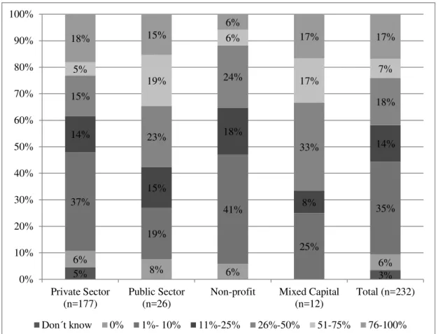 Figure 1. Proportion of the Total Number of Employees at the Organization Who Are Unionized 