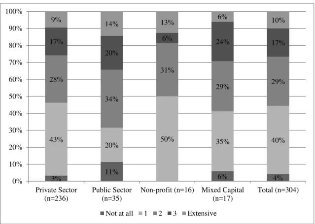 Figure 2. Extent to Which Unions Influence the Organization 