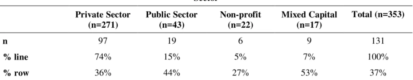Table  5  shows  that  37%  of  the  surveyed  organizations  have  an  advisory  committee/workers’ 