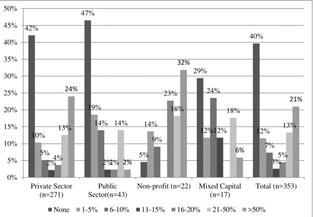 Figure 3. Percentage of Employees Working on Weekends 