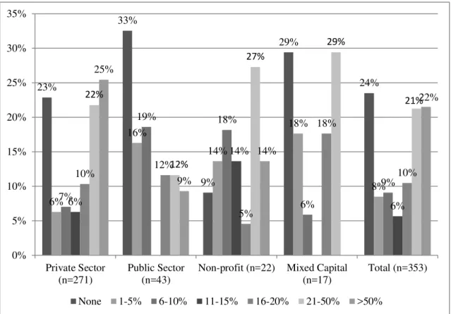 Figure 4. Proportion of Employees that Work Overtime 