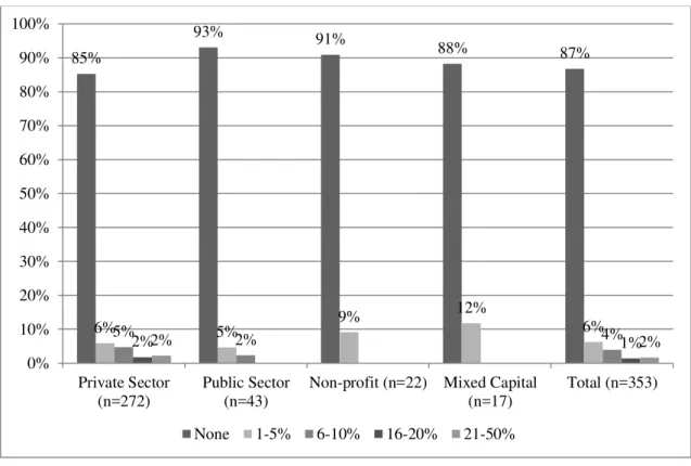 Figure 6 demonstrates that work from home is relatively rare in all the four sectors studied