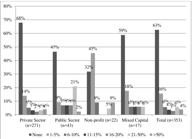 Figure 8. Proportion of Employees on Fixed-Term Contracts 