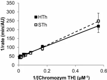 Figure 2. Salmon thrombin clots human fibrinogen slower than human thrombin at lower concentrations