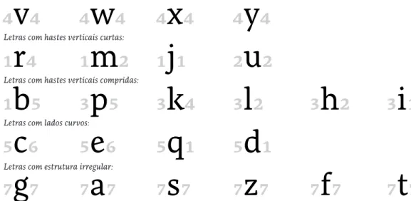 Figura 29: Esquema baseado no diagrama de Karen Cheng (Cheng, 2006, p. 221). Aqui podemos  entender o conjunto de letras de caixa baixa que partilham o mesmo espaçamento