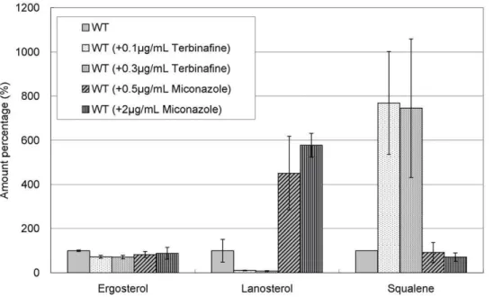 Figure 6. Effect of terbinafine and miconazole treatment on levels of ergosterol, lanosterol, and squalene in hmg1-1 mutant