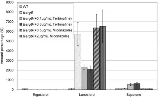 Figure 8. Effect of terbinafine and miconazole treatment on levels of ergosterol, lanosterol, and squalene in D erg31 D erg32 cells.
