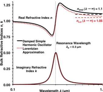 Fig. 3. Bulk absorption ˚ Angstr¨om coefficient for the damped sim- sim-ple harmonic oscillator (AAC bulk SHO ; solid black line) and its Lorentzian approximation (AAC bulk Lor ; dotted red line) shown as a function of wavelength λ (logarithmic scale) with