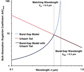 Fig. 4. Bulk absorption coefficient α calculated with the band-gap model (blue dotted line), the Urbach-tail extension (red dotted line), and the band-gap model with Urbach tail (black solid line)