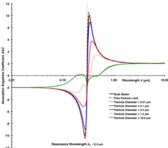 Fig. 8. Damped simple harmonic oscillator model wavelength de- de-pendence of the absorption ˚ Angstr¨om coefficient (AAC) for bulk matter (Eqs