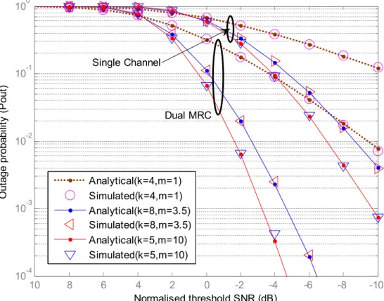 Figure 4.  Outage probability versus normalised threshold in shadowed fading channel  