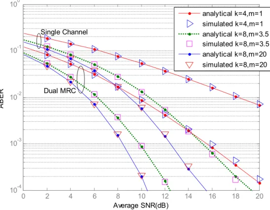 Figure 1.  ABER of 16-QAM versus average SNR per bit of representative channel conditions  
