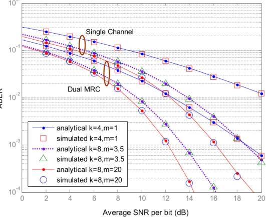Figure 2.  ABER of 16-PSK versus average SNR per bit of representative channel conditions  