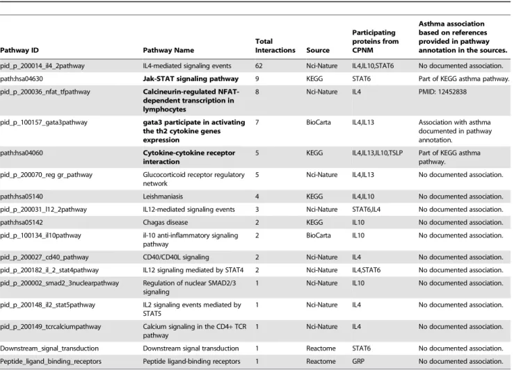 Table 8. List of differentially expressed genes with fold change . 3 selected for Case Study II.