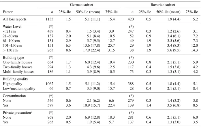 Table 2. Statistical characteristics of the flood damage ratios of the German-wide subset a and the Bavarian subset b , differentiated between the factors considered in the extended/adapted flood loss functions.