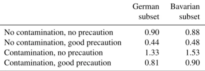 Table 3. Derived scaling factors for building losses due to private precaution and contamination
