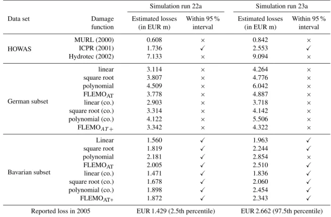 Table 4. Comparison of different loss estimates with the observed flood damage (95 % confidence interval) on residential buildings for the flood event of August 2005 ( X and × means that estimate lies within or outside the confidence interval)