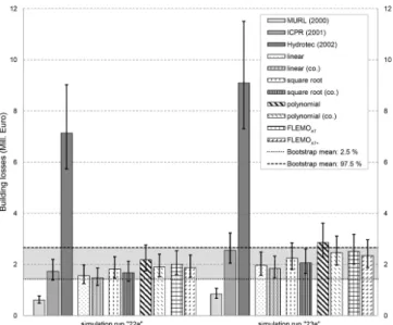 Fig. 6. Current risk curve for residential areas with associated un- un-certainty bounds based on the range of 29 plausible model  combi-nations (i.e., successfully validated models), and based on the range of 28 additional, non-plausible loss model combin