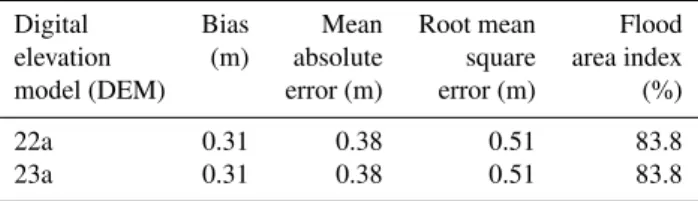 Table 1. Error statistics for two simulation runs of the flood event in 2005. Note: the “flood area index” was only calculated for the southern part of the study area (DEM “22a”: dike heights as in 2005;