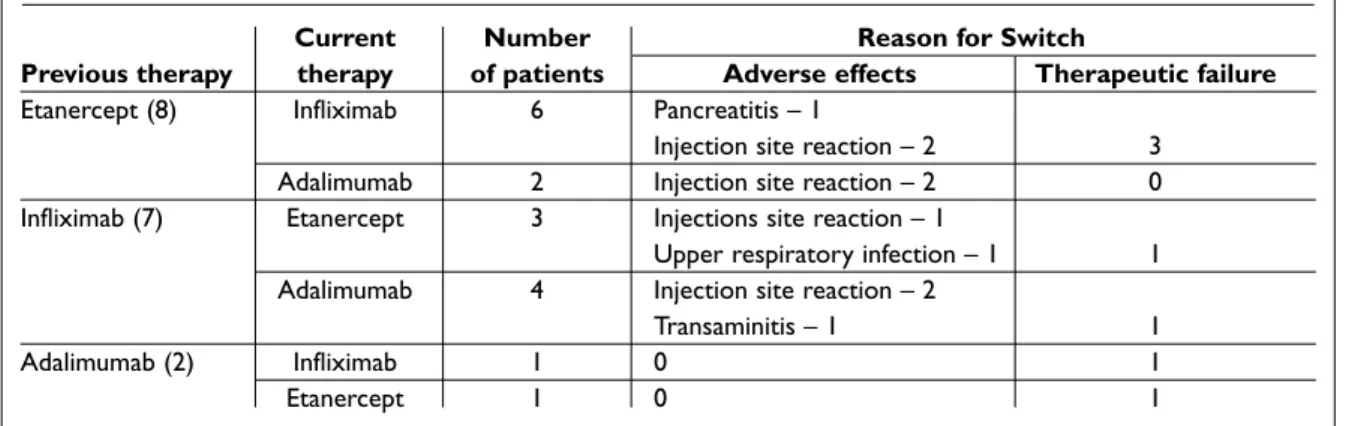 Figure 1. Number of tender and swollen joints initial  and final (at the moment of the last evaluation) of the 81%