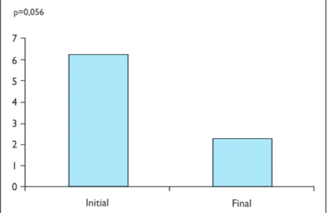 Figure 3. Bath Ankylosing Spondylitis Disease Activity Index initial and final (at the moment of the last evaluation) of the 19% of patients with axial involvement (mean follow-up – 37.8±27.8 months)
