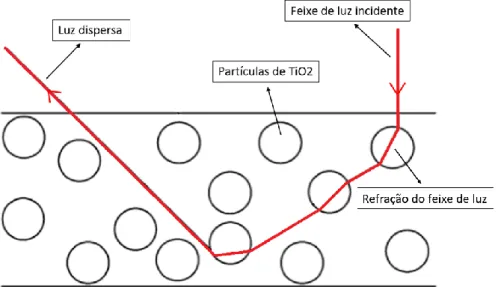 Figura 6 - Diagrama esquemático de feixe de luz que viaja através do sistema  dispersivo de TiO2, adaptado de (Zhoua et al., 2016) 