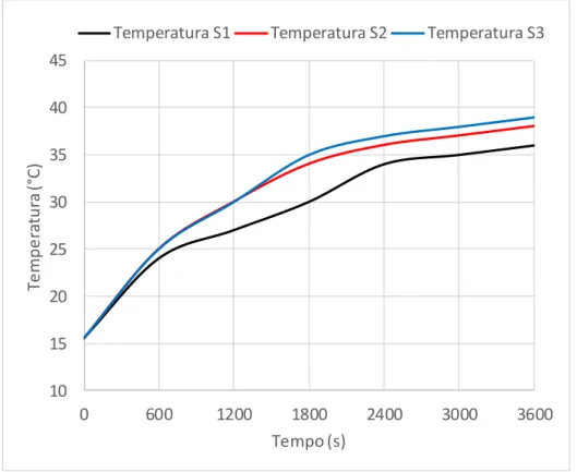 Figura 10 - Variação da temperatura superficial ao longo do tempo, adaptado de  (Shen et al., 2016)1015202530354045060012001800 2400 3000 3600Temperatura (°C)Tempo (s)