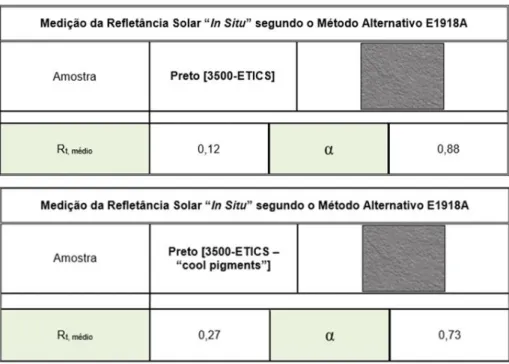 Figura 11- Valores experimentais dos coeficientes de refletância e absortância  em superfície com e sem &#34;Cool Pigments&#34; (Carneiro, 2016) 