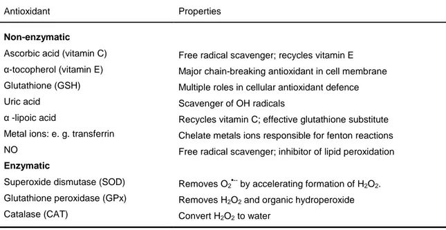 Table 2.  Endogenous physiological antioxidants (Fang et al., 2002).
