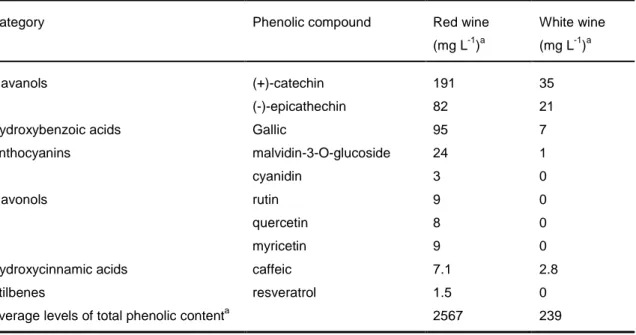 Table 4.  Concentration of major phenolic compounds in red and white wines (Frankel et al., 1995)