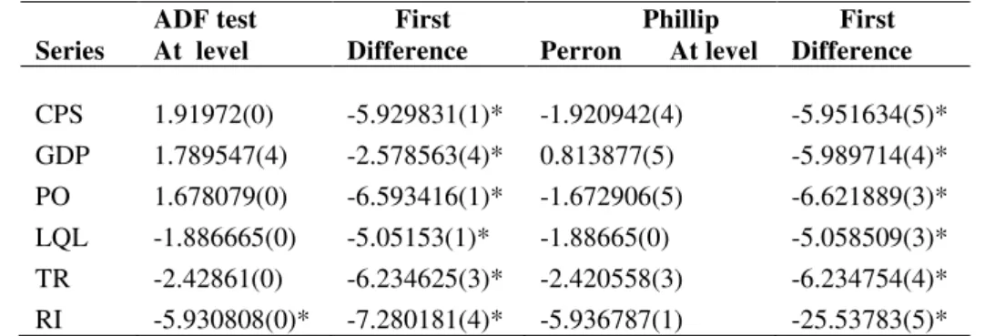Table 3: Augmented Dickey- Fuller (ADF) Test and Phillips Perron Test for  a Unit Root Tests 