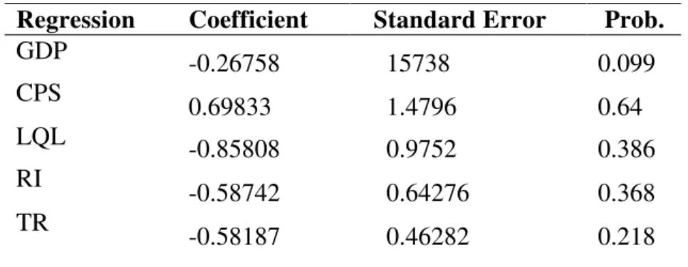 Table 6: Long Run Coefficient Poverty as a Dependent Variable 