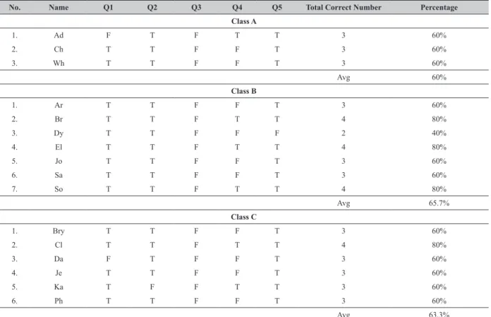 Table 4 The Result of Reading Comprehension