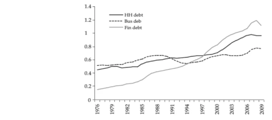 Figure 1  Debt of Households, Businesses and Financial Sectors (% GDP) - USA 