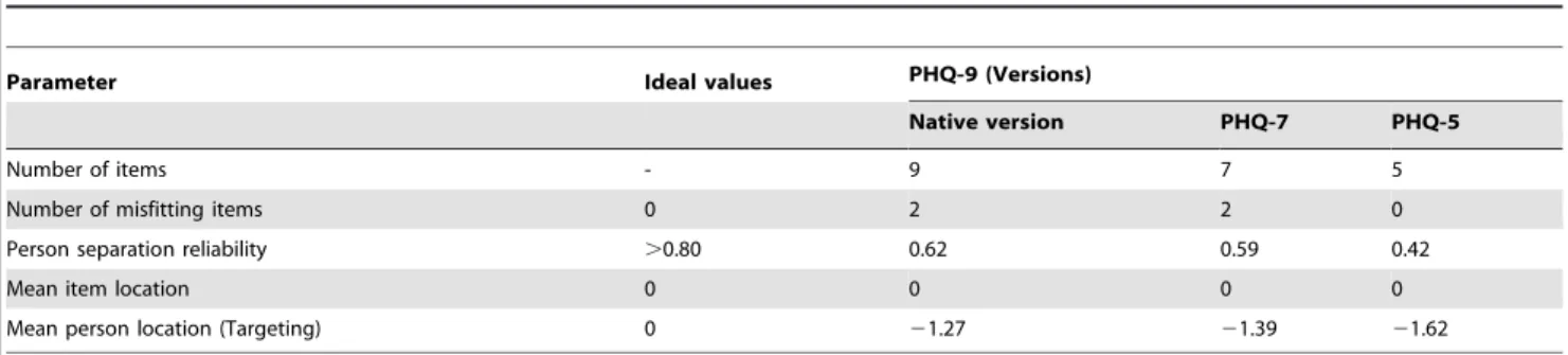 Table 3. Summary of the overall performance of the Patient-Health Questionnaire-9.