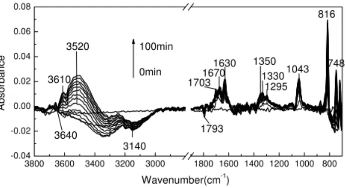 Figure 1 shows typical IR spectra of CaCO 3 when reacted with NO 2 under dry conditions for 0 to 100 min