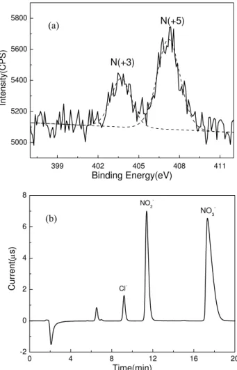 Fig. 4. (a) IR spectrum of H 2 O (3500 cm −1 ), nitrate (1048 cm −1 ), nitrite (1248 cm −1 ), and CaCO 3 (1472, 1525, 1540 cm −1 )  dur-ing the CaCO 3 particles reaction with 1.06×10 16 molecules cm −3 NO 2 from 0 to 60 min, with RH=60–71%