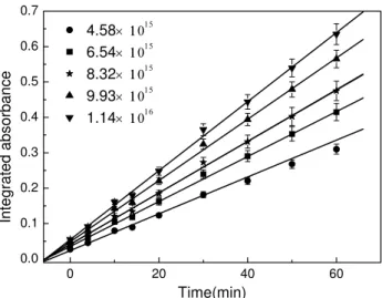 Fig. 7. Double-log plot of the nitrate formation rate versus the NO 2 concentration. The reaction was at 296 ◦ K and RH=66±2%
