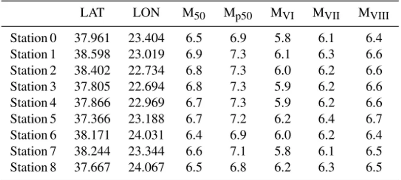 Table 1. Main parameters estimated to characterize the seismicity and hazard: the 50-year magnitude and at the 90% pnbe level, M 50 and M P50 , and the most perceptible earthquakes at intensities VI, VII and VIII with magnitudes M VI , M VII and M VIII , f