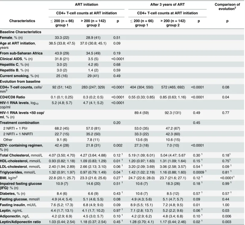 Table 1. Main parameters and their evolution, according to CD4 T-cell count at ART initiation, at three years-ART.