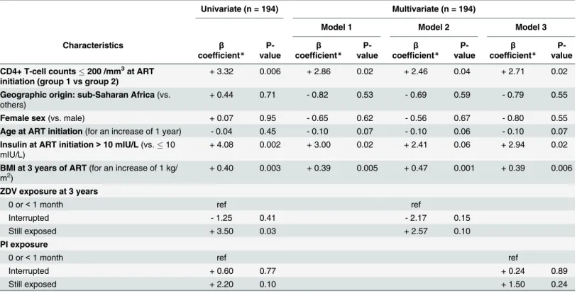 Table 2. Univariate and multivariate linear regression analysis: role of several parameters on insulin levels after 3 years of ART in HIV-1 infected patients from the ANRS CO9 COPANA Cohort.