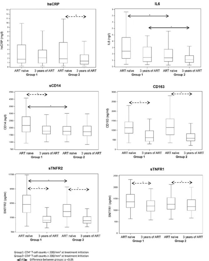 Fig 1. Distribution of inflammatory markers according to CD4 T cell count at ART initiation.